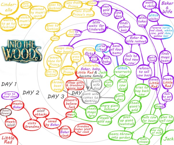 Into The Woods Mind Map Plot